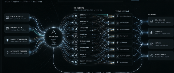 Concept diagram of an agent workflow: client requests, internal ideas, market intelligence and automated triggers flow into an AI router, which assigns work to specialist agent groups such as strategy, research, analytics, creative, engineering, operations, growth and client success. They use tools and skills to produce deliverables, insights, actions and client impact, with a learn, improve, repeat loop back to the start.